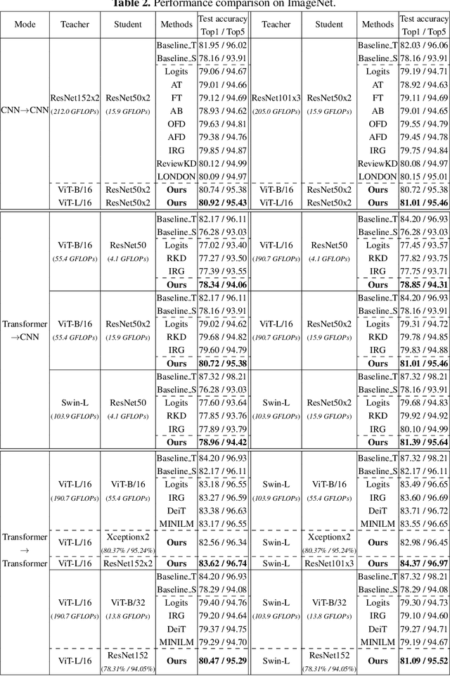 Figure 4 for Cross-Architecture Knowledge Distillation
