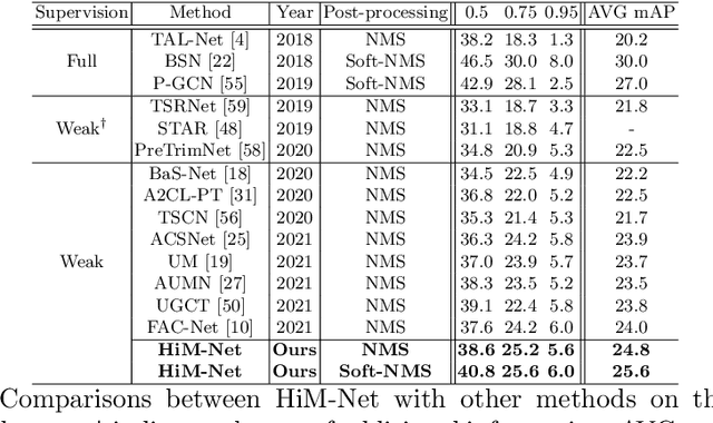 Figure 4 for Weakly-supervised Action Localization via Hierarchical Mining