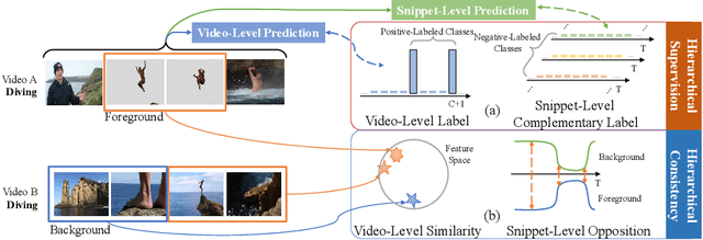 Figure 1 for Weakly-supervised Action Localization via Hierarchical Mining