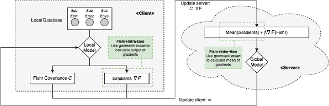 Figure 1 for FedILC: Weighted Geometric Mean and Invariant Gradient Covariance for Federated Learning on Non-IID Data
