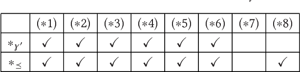 Figure 2 for Syntax-Preserving Belief Change Operators for Logic Programs