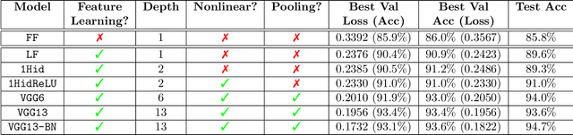 Figure 2 for Architectural Optimization and Feature Learning for High-Dimensional Time Series Datasets