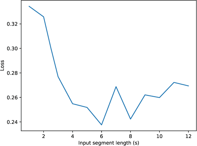 Figure 3 for Architectural Optimization and Feature Learning for High-Dimensional Time Series Datasets