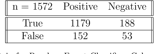 Figure 4 for Photometric Data-driven Classification of Type Ia Supernovae in the Open Supernova Catalog