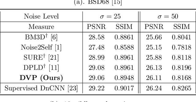 Figure 2 for Deep Variation Prior: Joint Image Denoising and Noise Variance Estimation without Clean Data