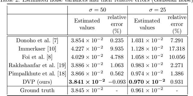 Figure 3 for Deep Variation Prior: Joint Image Denoising and Noise Variance Estimation without Clean Data