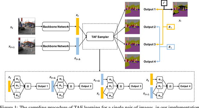 Figure 1 for Implicit Label Augmentation on Partially Annotated Clips via Temporally-Adaptive Features Learning