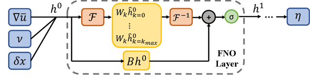 Figure 3 for Differentiable physics-enabled closure modeling for Burgers' turbulence