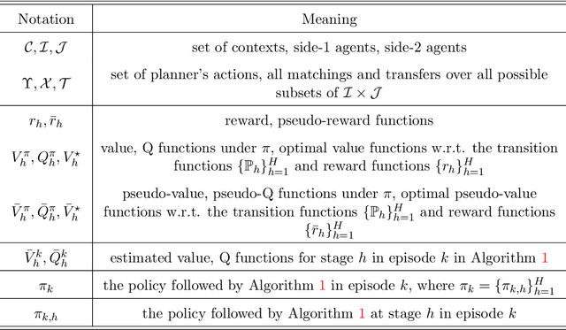 Figure 1 for Learn to Match with No Regret: Reinforcement Learning in Markov Matching Markets