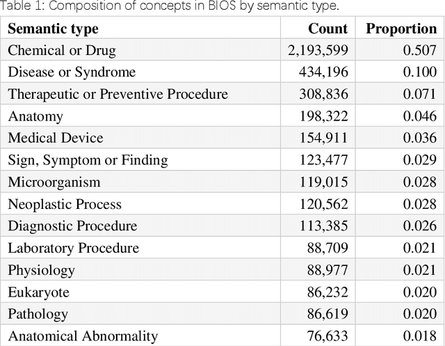 Figure 2 for BIOS: An Algorithmically Generated Biomedical Knowledge Graph