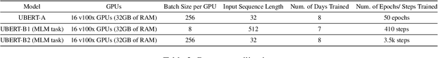 Figure 4 for UBERT: A Novel Language Model for Synonymy Prediction at Scale in the UMLS Metathesaurus