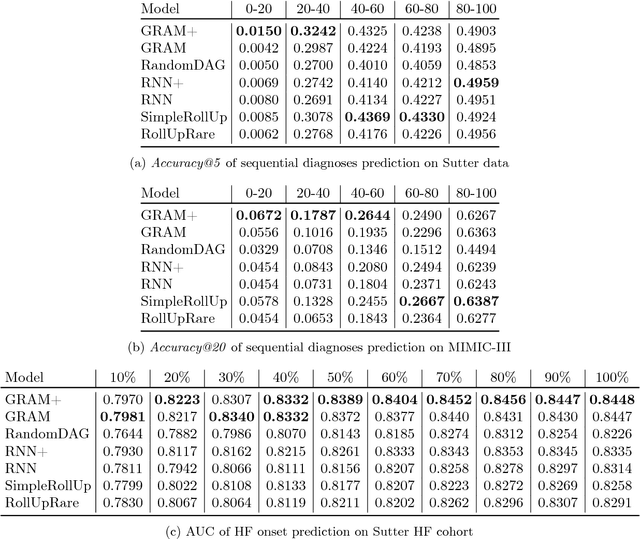 Figure 2 for GRAM: Graph-based Attention Model for Healthcare Representation Learning