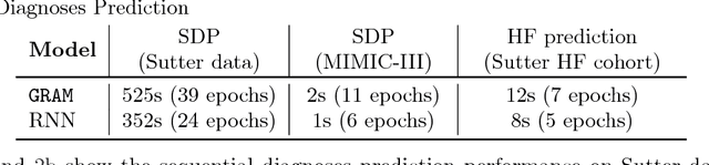 Figure 3 for GRAM: Graph-based Attention Model for Healthcare Representation Learning