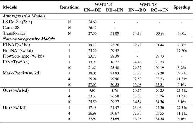 Figure 2 for Infusing Sequential Information into Conditional Masked Translation Model with Self-Review Mechanism