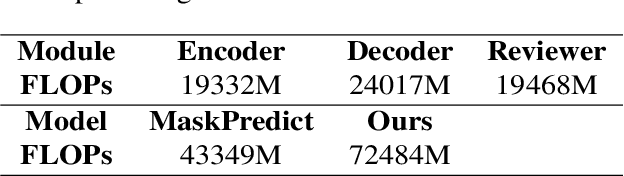 Figure 4 for Infusing Sequential Information into Conditional Masked Translation Model with Self-Review Mechanism