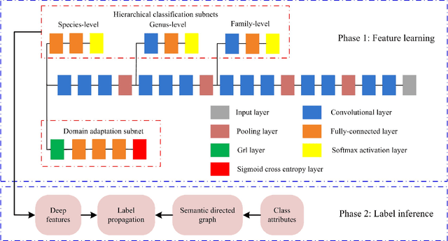 Figure 3 for Zero-Shot Fine-Grained Classification by Deep Feature Learning with Semantics
