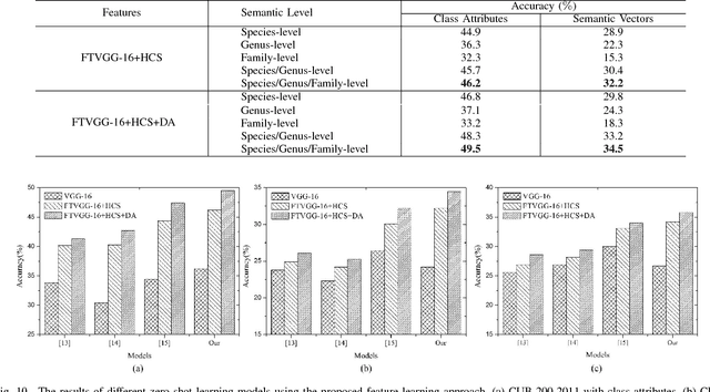 Figure 2 for Zero-Shot Fine-Grained Classification by Deep Feature Learning with Semantics