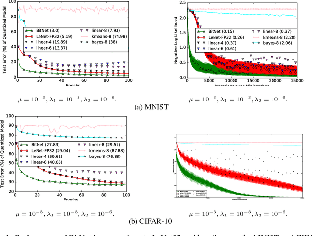 Figure 1 for BitNet: Bit-Regularized Deep Neural Networks