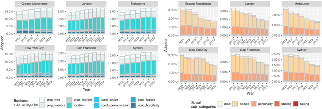 Figure 1 for Social Interactions or Business Transactions? What customer reviews disclose about Airbnb marketplace