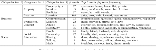 Figure 3 for Social Interactions or Business Transactions? What customer reviews disclose about Airbnb marketplace