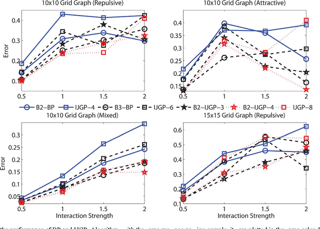 Figure 3 for Finding Non-overlapping Clusters for Generalized Inference Over Graphical Models