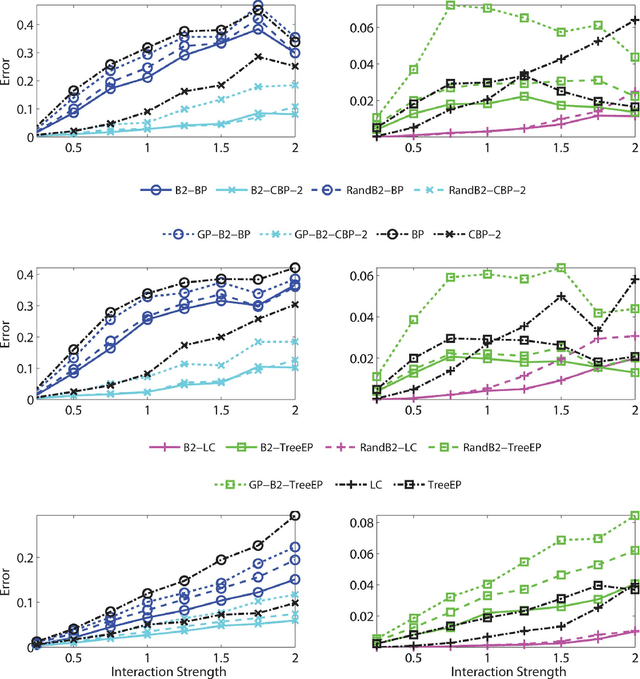 Figure 2 for Finding Non-overlapping Clusters for Generalized Inference Over Graphical Models