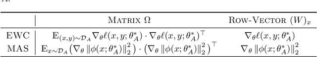 Figure 2 for Lifelong Learning with Sketched Structural Regularization
