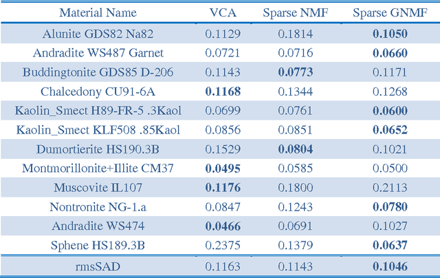 Figure 4 for Sparsity Constrained Graph Regularized NMF for Spectral Unmixing of Hyperspectral Data
