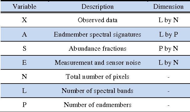Figure 2 for Sparsity Constrained Graph Regularized NMF for Spectral Unmixing of Hyperspectral Data