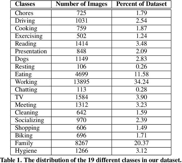 Figure 2 for Predicting Daily Activities From Egocentric Images Using Deep Learning