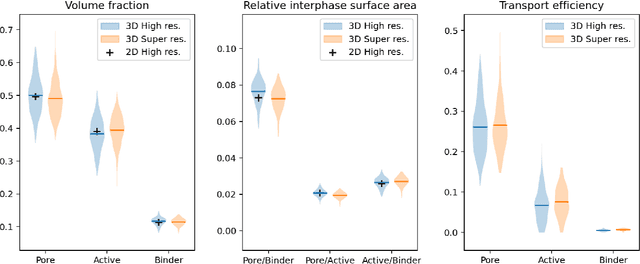 Figure 3 for Super-resolution of multiphase materials by combining complementary 2D and 3D image data using generative adversarial networks