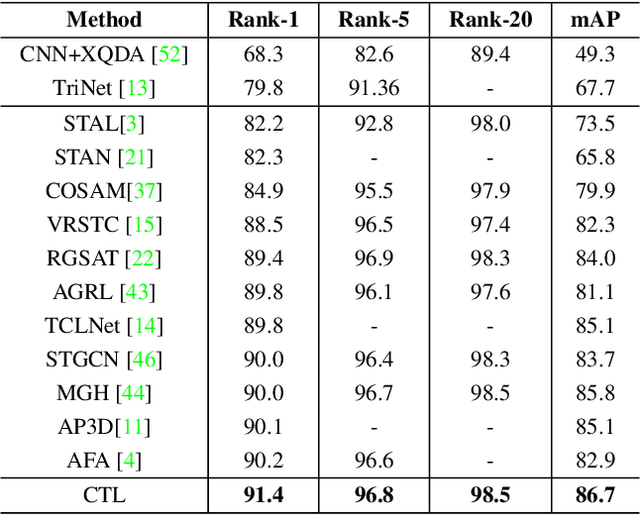Figure 2 for Spatial-Temporal Correlation and Topology Learning for Person Re-Identification in Videos