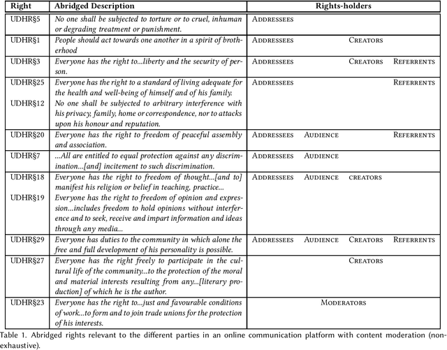 Figure 1 for A Human Rights-Based Approach to Responsible AI