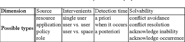 Figure 2 for Different Types of Conflicting Knowledge in AmI Environments