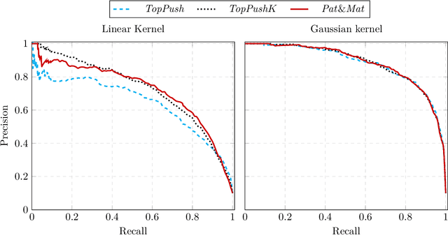 Figure 2 for Nonlinear classifiers for ranking problems based on kernelized SVM