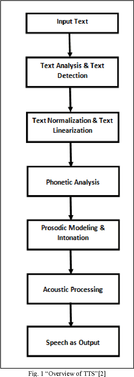Figure 1 for A Text to Speech System with English to Punjabi Conversion