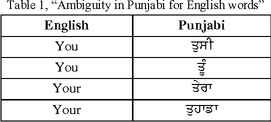 Figure 2 for A Text to Speech System with English to Punjabi Conversion