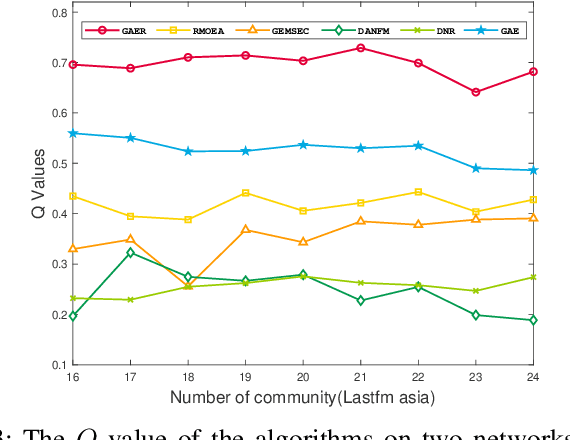 Figure 3 for Fast Community Detection based on Graph Autoencoder Reconstruction