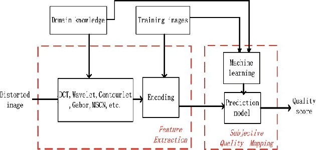 Figure 1 for Potential of deep features for opinion-unaware, distortion-unaware, no-reference image quality assessment