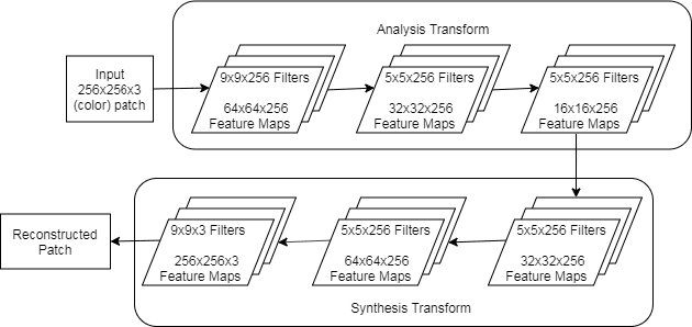 Figure 3 for Potential of deep features for opinion-unaware, distortion-unaware, no-reference image quality assessment