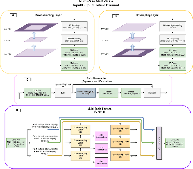 Figure 3 for Tempera: Spatial Transformer Feature Pyramid Network for Cardiac MRI Segmentation