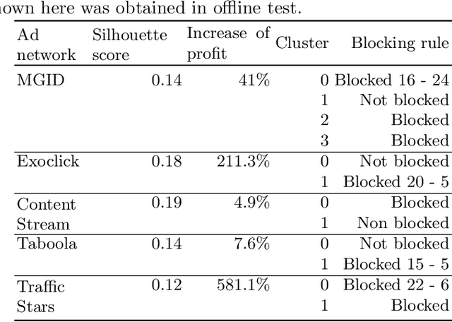 Figure 2 for Improving Ads-Profitability Using Traffic-Fingerprints
