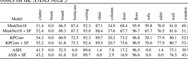 Figure 4 for Robust 3D Scene Segmentation through Hierarchical and Learnable Part-Fusion