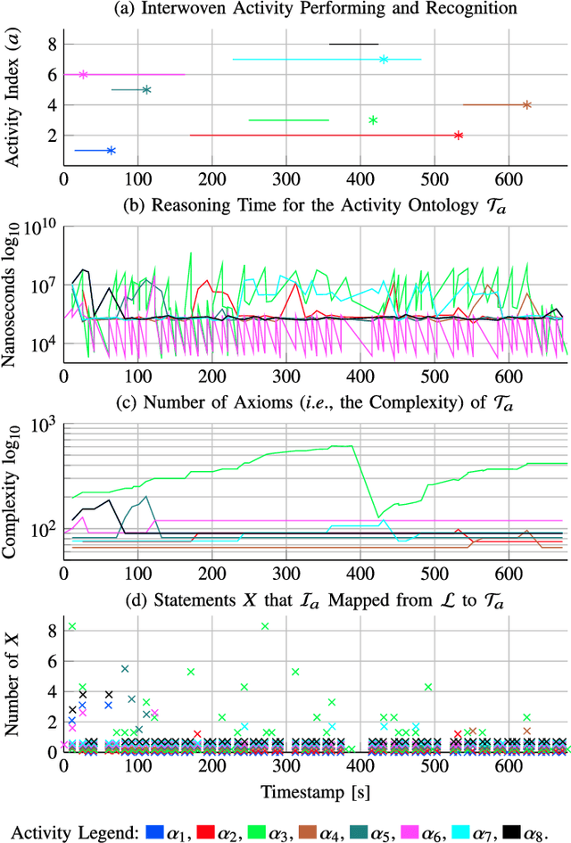 Figure 4 for Human Activity Recognition Models in Ontology Networks