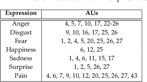 Figure 2 for Weakly Supervised Learning for Facial Behavior Analysis : A Review