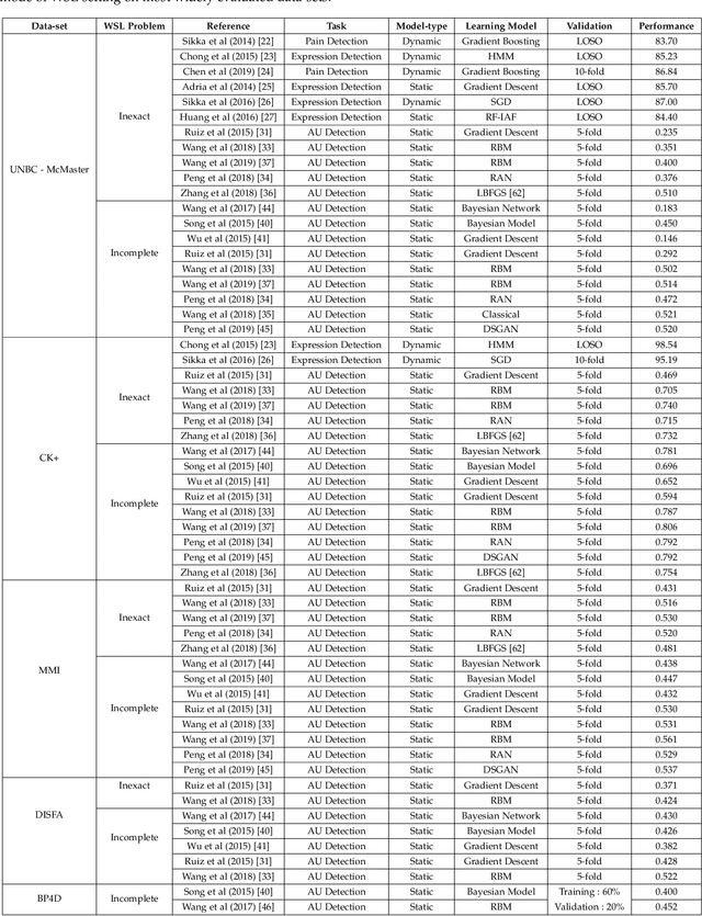 Figure 4 for Weakly Supervised Learning for Facial Behavior Analysis : A Review