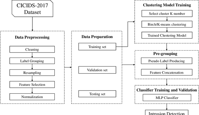 Figure 2 for Improving Multilayer-Perceptron(MLP)-based Network Anomaly Detection with Birch Clustering on CICIDS-2017 Dataset