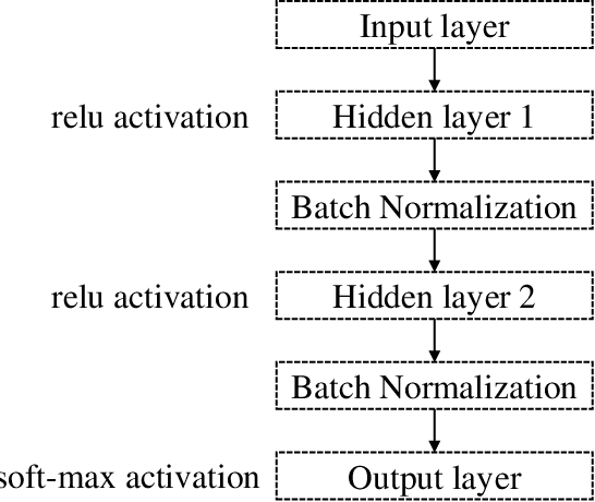 Figure 3 for Improving Multilayer-Perceptron(MLP)-based Network Anomaly Detection with Birch Clustering on CICIDS-2017 Dataset