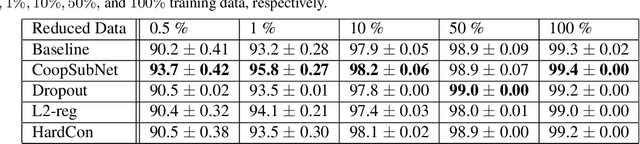 Figure 2 for CoopSubNet: Cooperating Subnetwork for Data-Driven Regularization of Deep Networks under Limited Training Budgets