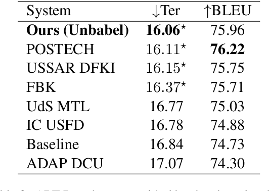 Figure 4 for Unbabel's Submission to the WMT2019 APE Shared Task: BERT-based Encoder-Decoder for Automatic Post-Editing